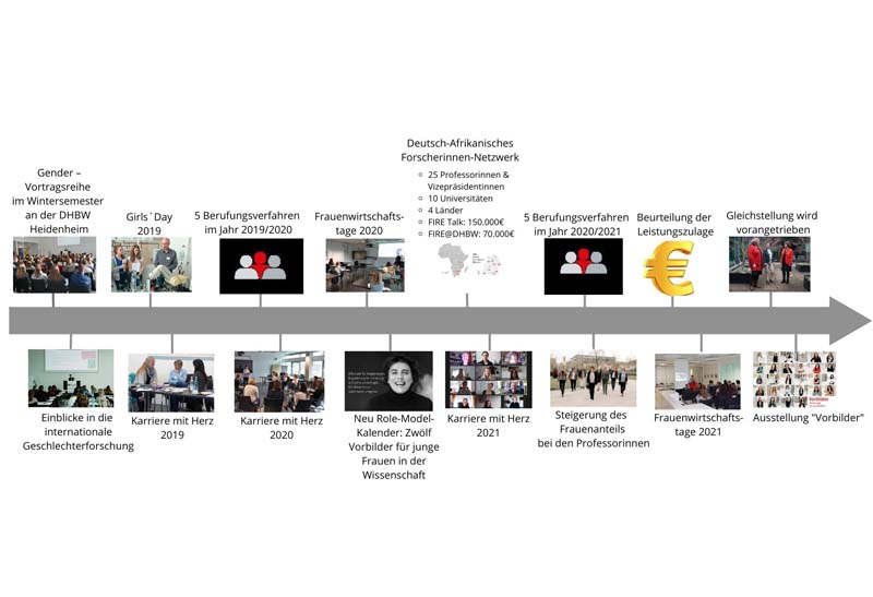 Zeitstrahl der Gleichstellungsveranstaltungen der vergangenen Jahren an der DHBW in Heidenheim