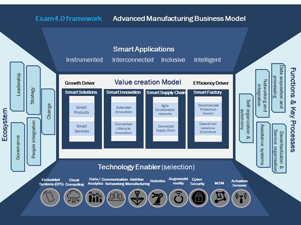 Kompetenzmodel des Advanced Manufacturing