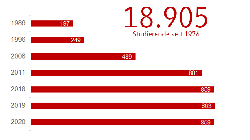 Die Zahl der Studienanfänger*innen ist pro Studienjahr gestiegen und hält sich seit 2011 konstant über 800