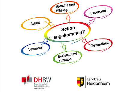 Abschlussbericht des Lehrforschungsprojekts "Schon angekommen" Mindmap zum Lehrforschungsprojekts "Schon angekommen"