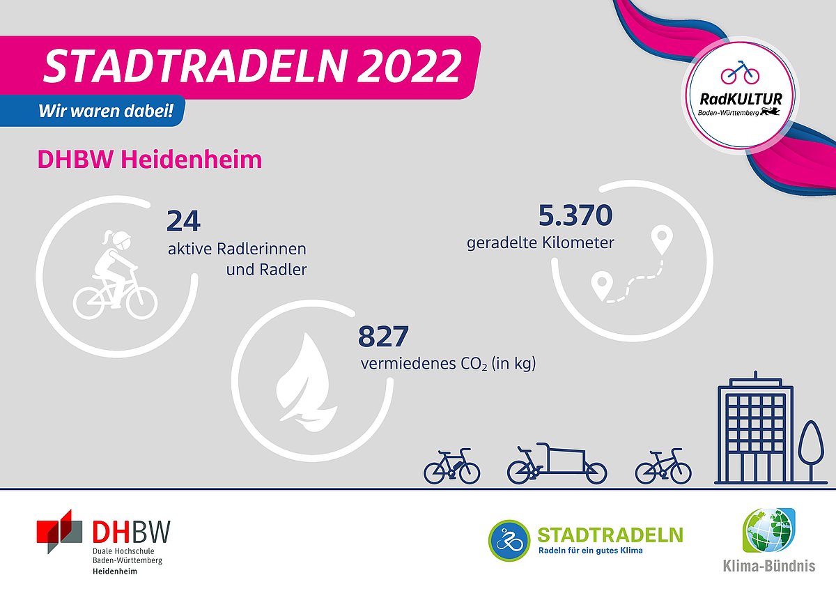 Die DHBW Heidenheim nahm beim Stadtradeln teil. Student*innen und Mitarbeiter*innen radelten vom 25. Juni bis 15. Juli 2022 über gemeinsam 3.715 Kilometer und schafften es damit auf Platz 12 in der Kommune Heidenheim.